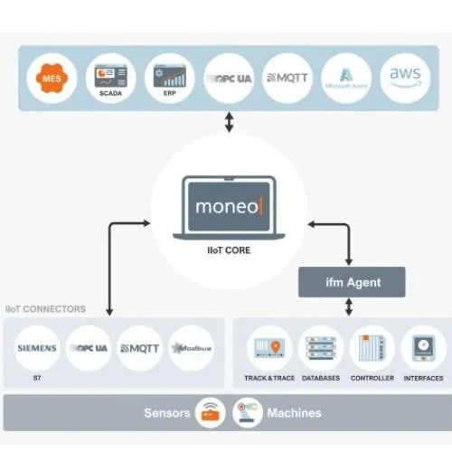 moneo - IIoT platform