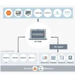 moneo - IIoT platform