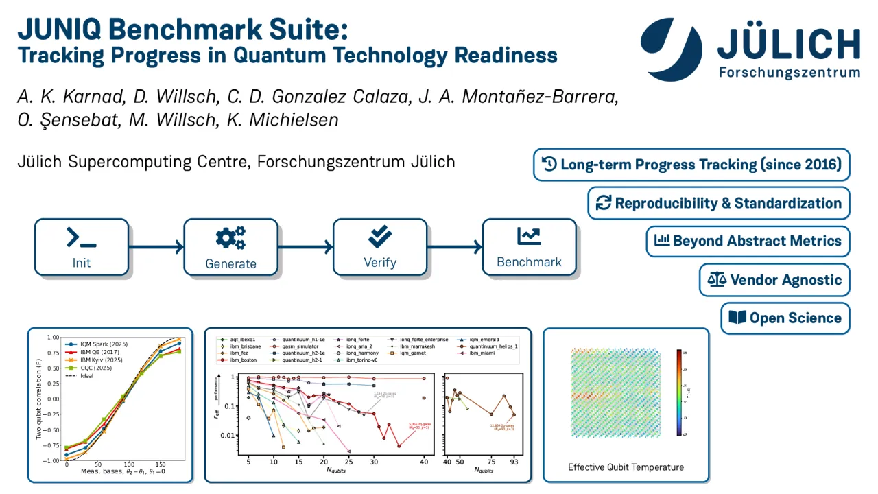 JUNIQ Benchmark Suite: Tracking Progress in Quantum Technology Readiness