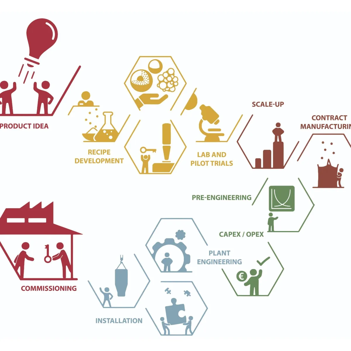 Complete supply chain from the product idea to production from one source