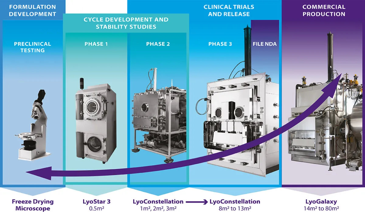 The SP Line of Sight(TM) Approach - Accelerate Your Formulation Development Through to Final Product