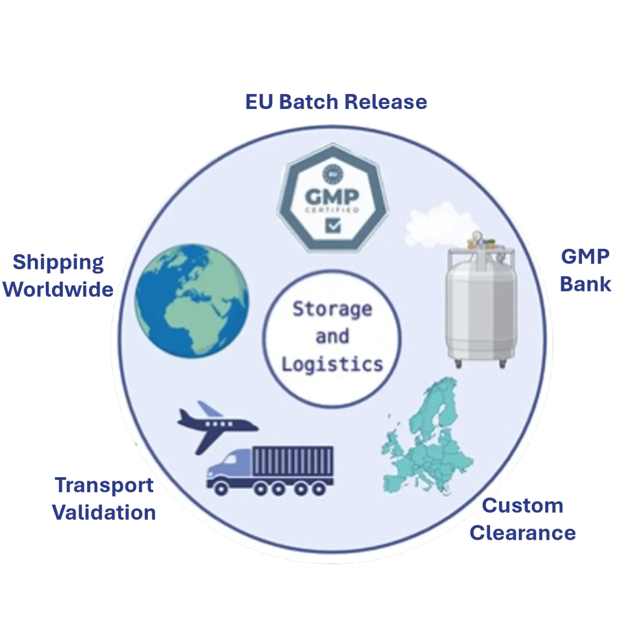 Cryogenic Storage & Logistics