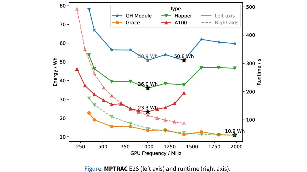 Towards JUPITER: Optimizing Energy Usage of Applications on GH200