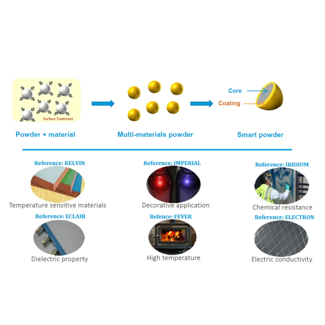 Functionalized Powder