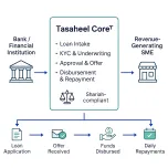 Tasaheel Core