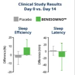 BENESOMNO® - Sleep Support
