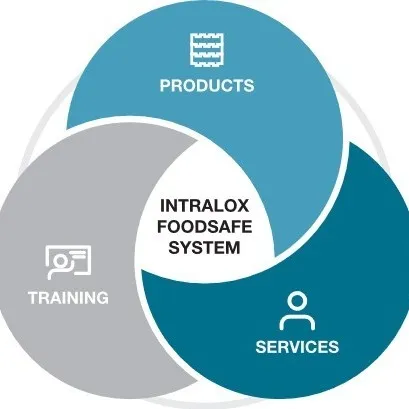The Intralox FoodSafe Sytem