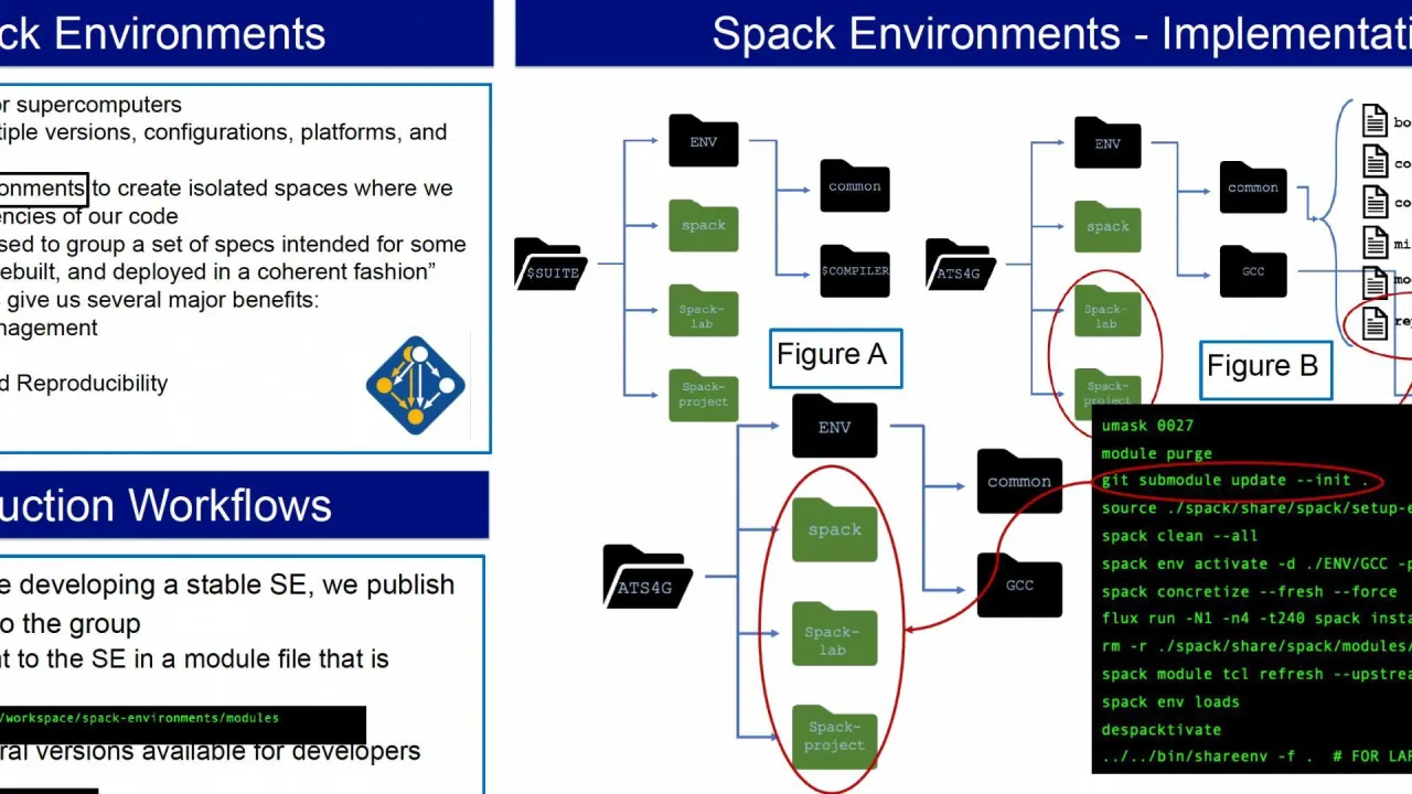 Building Resilient Software Stacks for Production Codes: A Spack-Driven Approach