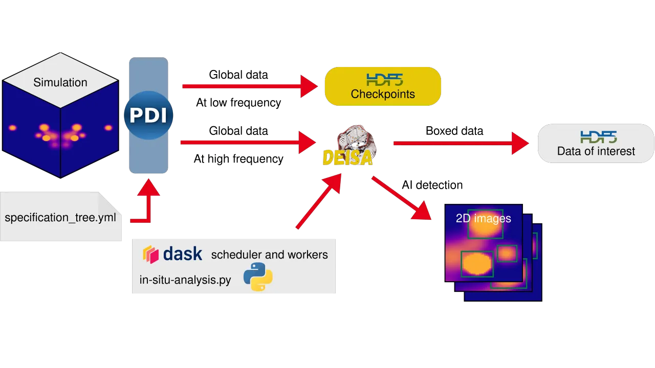 PDI and DEISA : Tools to Decouple I/O Concerns Towards In-Situ Analysis