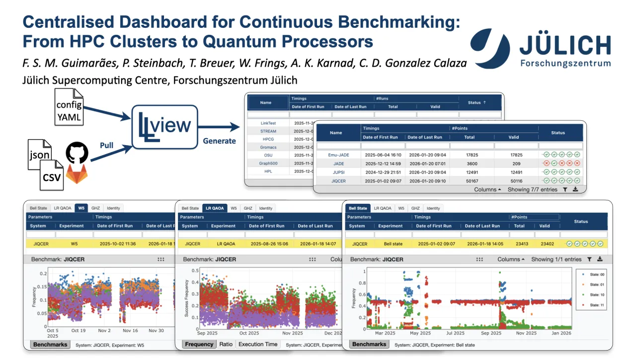 Centralised Dashboard for Continuous Benchmarking: From HPC Clusters to Quantum Processors