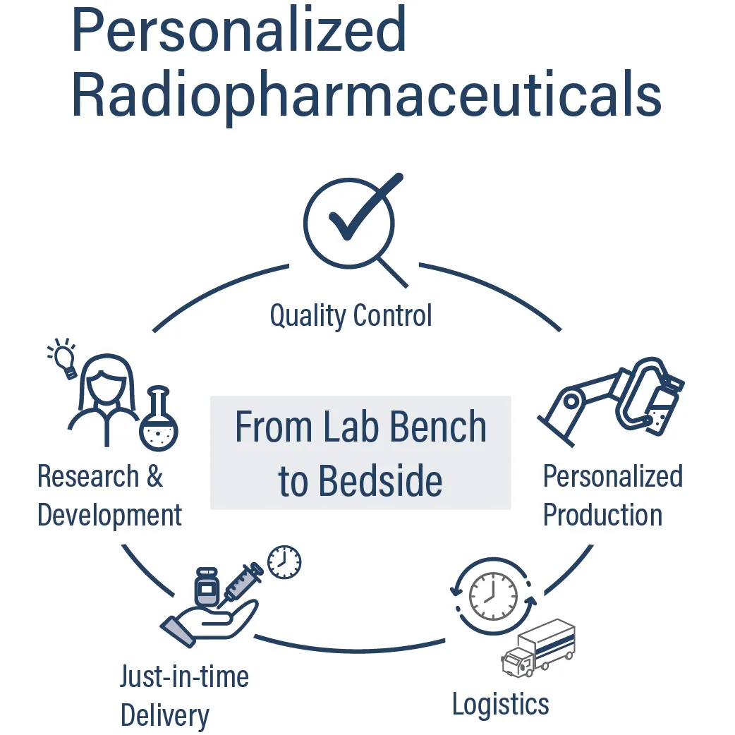 Radiopharmaceuticals for Diagnostics an Therapy