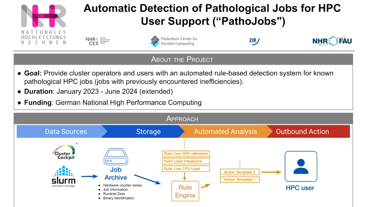 Automatic Detection of Pathological Jobs for HPC User Support (PathoJobs)