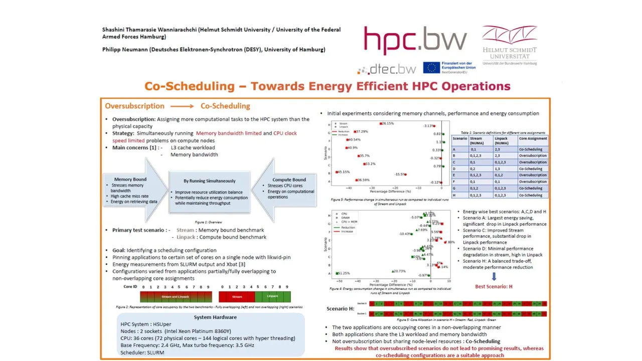 Co-Scheduling - Towards Energy Efficient HPC Operations