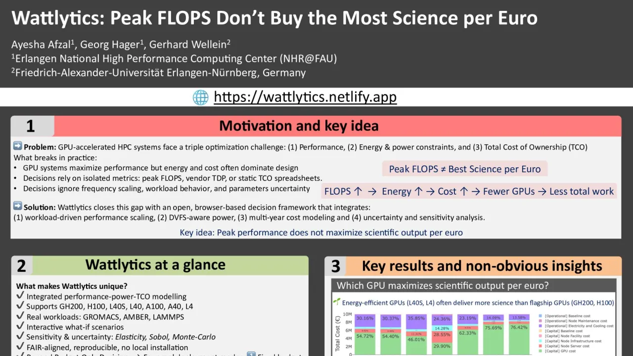 Wattlytics: Peak FLOPS Don’t Buy the Most Science per Euro