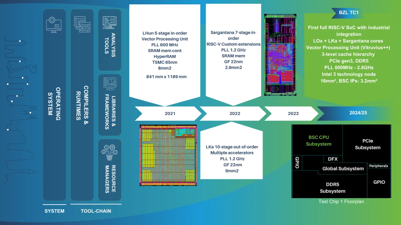 Barcelona Zettascale Lab - Driving Risc-V Innovation for HPC