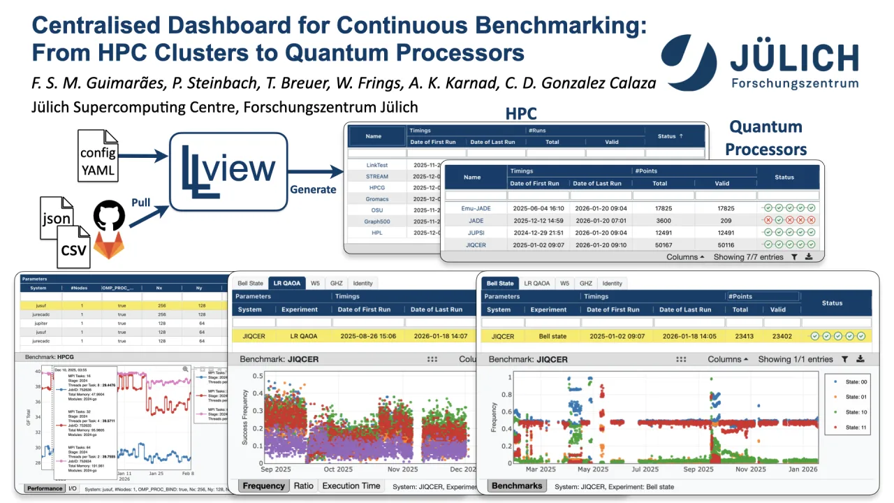 Centralised Dashboard for Continuous Benchmarking: From HPC Clusters to Quantum Processors