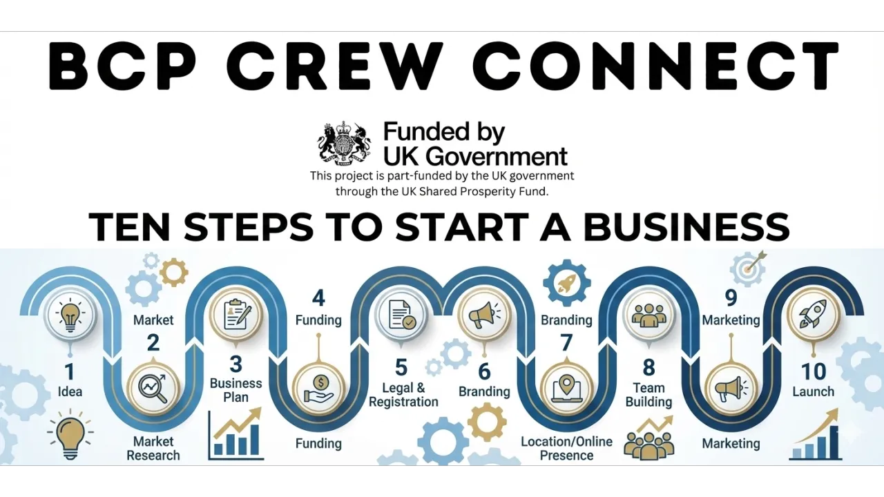 Ten Steps to Start a Business