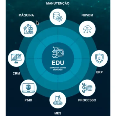 EDU - Espaço de Dados Unificado