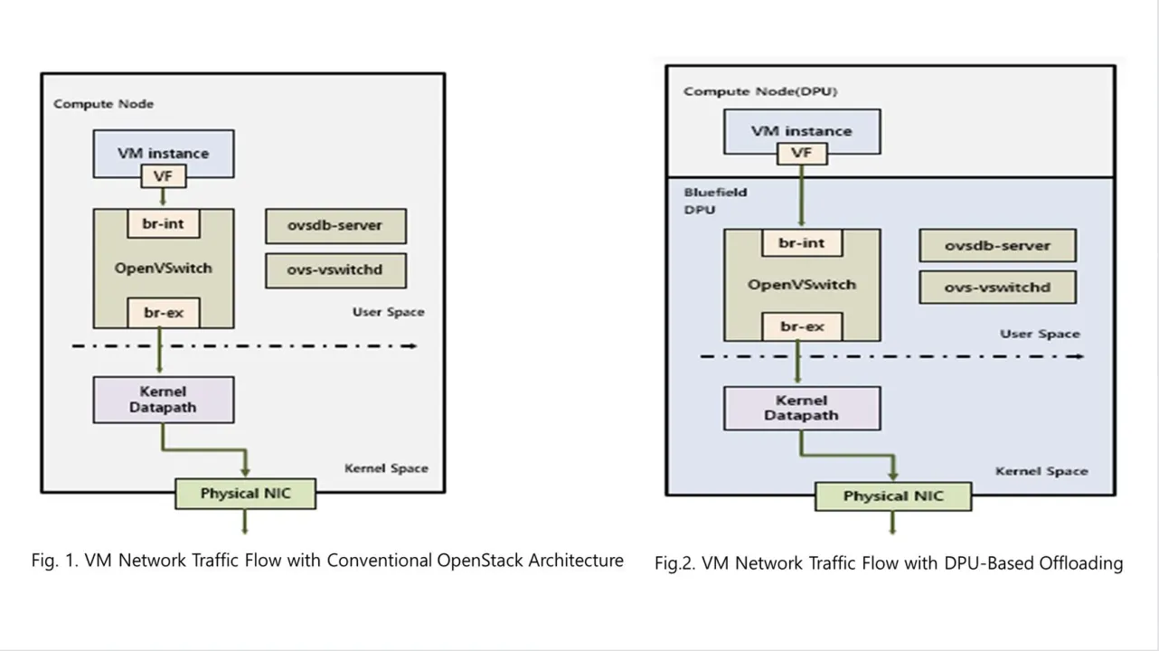 An Experimental Study on Network Offloading Using DPUs in Virtual Machines