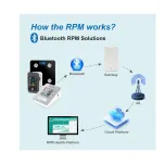 Bluetooth Gateway Pulse Oximeter&Blood Pressure Monitor