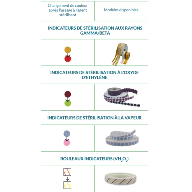 Sterilization indicators