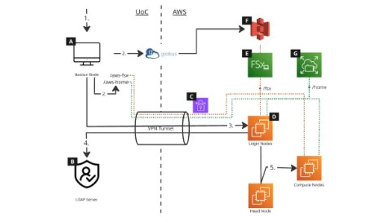 Compute Without Boundaries: A Managed Cloud Extension for HPC and AI Services