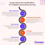 Enabling Technology for Autonomous Driving