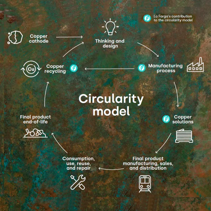 Circularity
