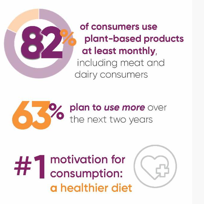 New U.S. research from ofi shows taste/texture, accessibility, and affordability as barriers to adoption of plant-based products