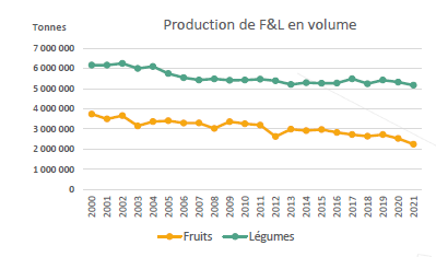 Bilan économique de la filière fruits et légumes