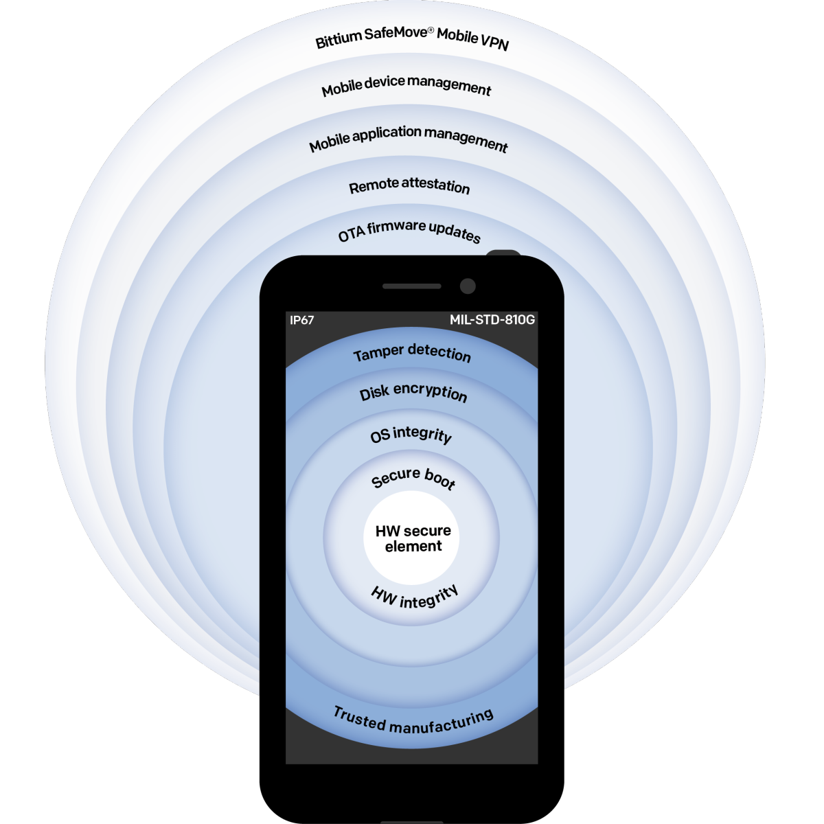 Bittium Secure Suite™