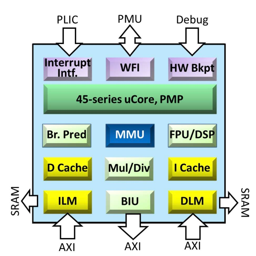 AndesCore™ AX45 RISC-V CPU Processor Core
