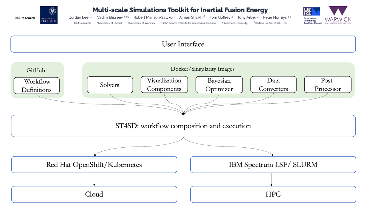 Multi-scale Simulations Toolkit for Inertial Fusion Energy