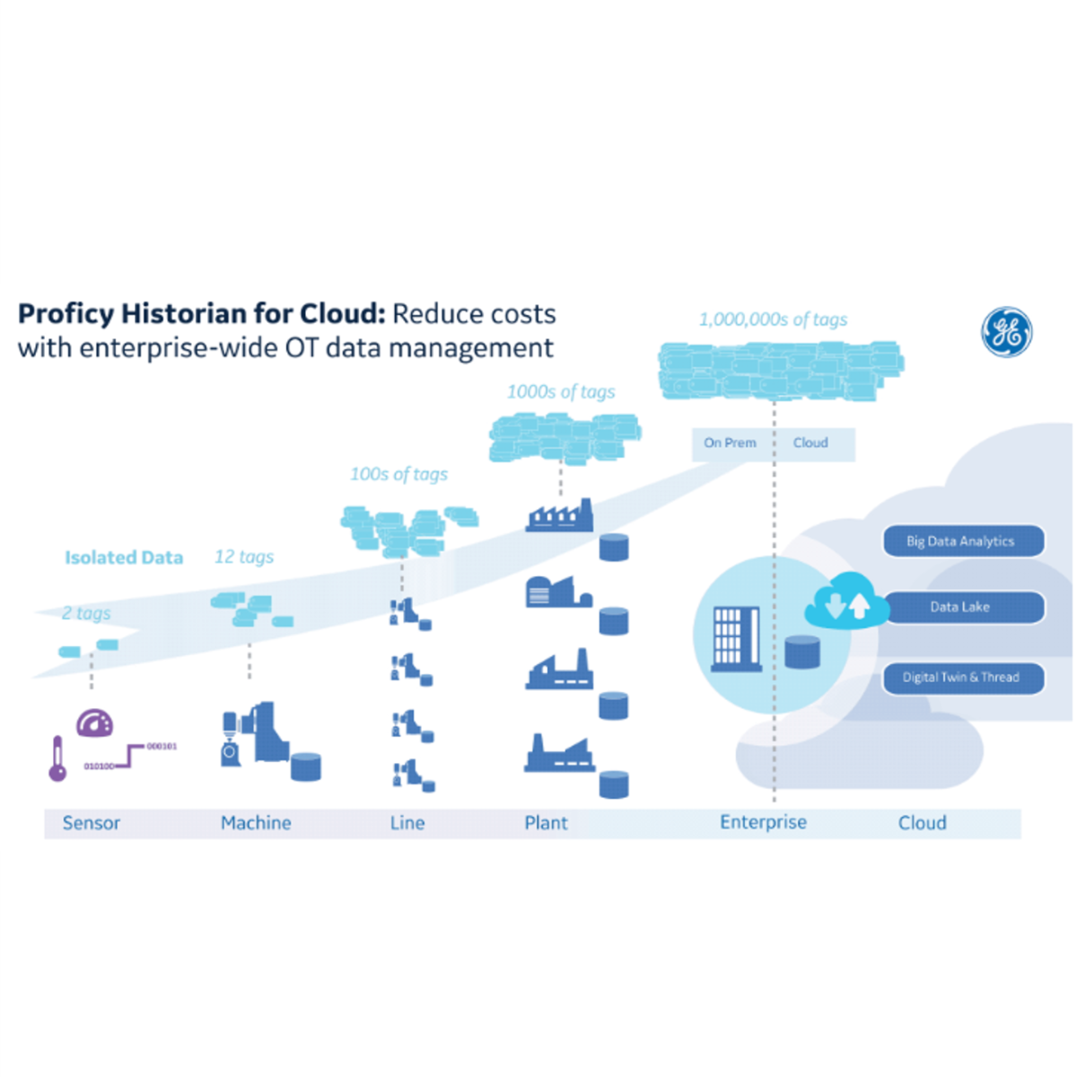 Proficy Historian for Cloud
