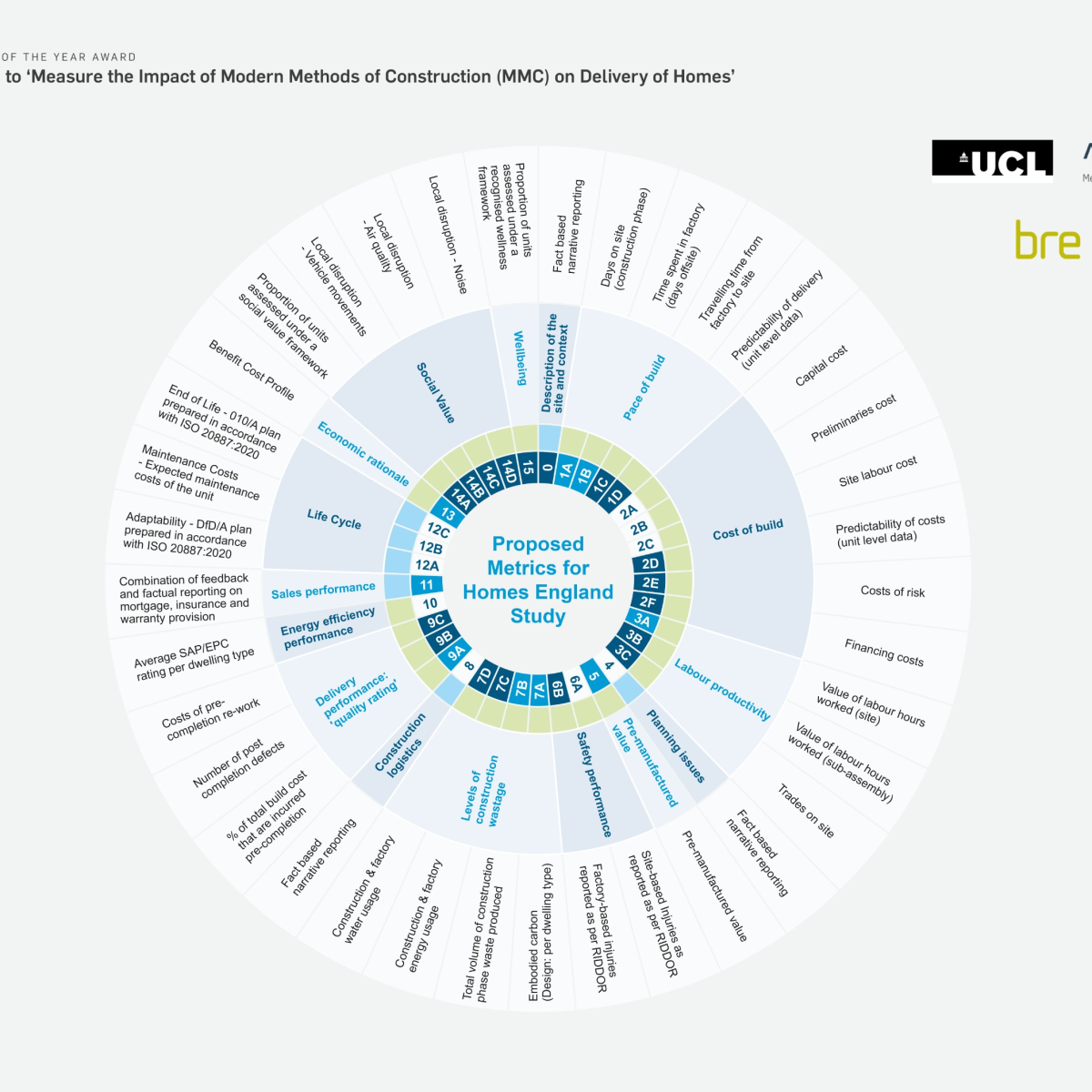 Atkins, Faithful & Gould, Homes England, University College London, The Manufacturing Technology Centre and The Building Research Establishment, "Collaboration to measure the impact of modern methods of construction on the delivery of homes"