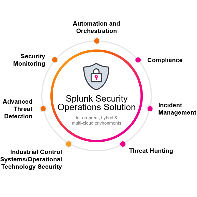Splunk Security