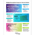 Celerion Vaccine Bioanalytical Assessments