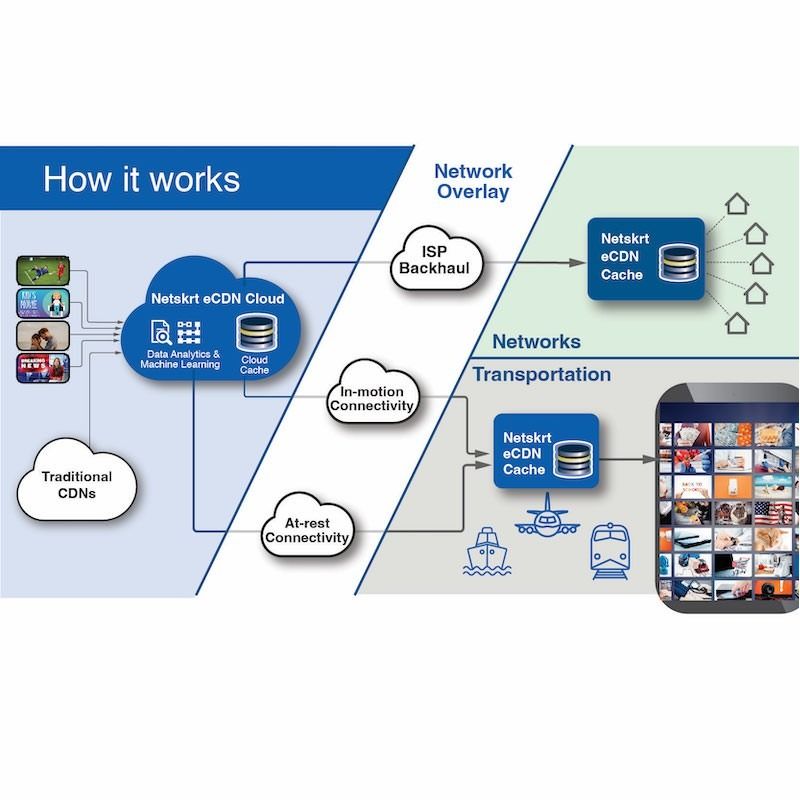 Netskrt edge Content Distribution Network (eCDN)