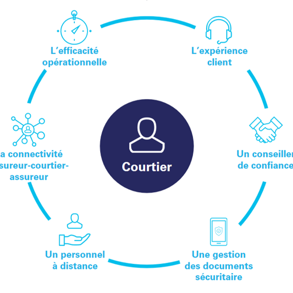 6 avantages immédiats du courtage sans papier