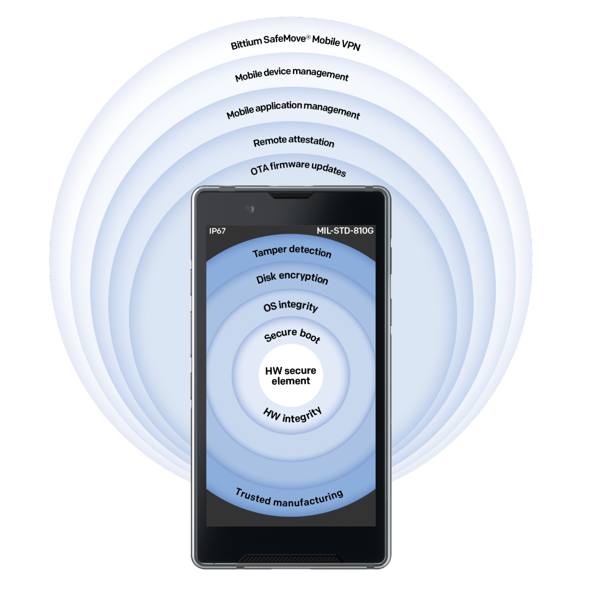 Bittium Secure Suite™