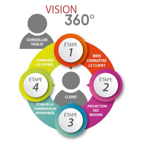 Approche Vision 360