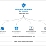 Microsoft Defender for Endpoint Implementation