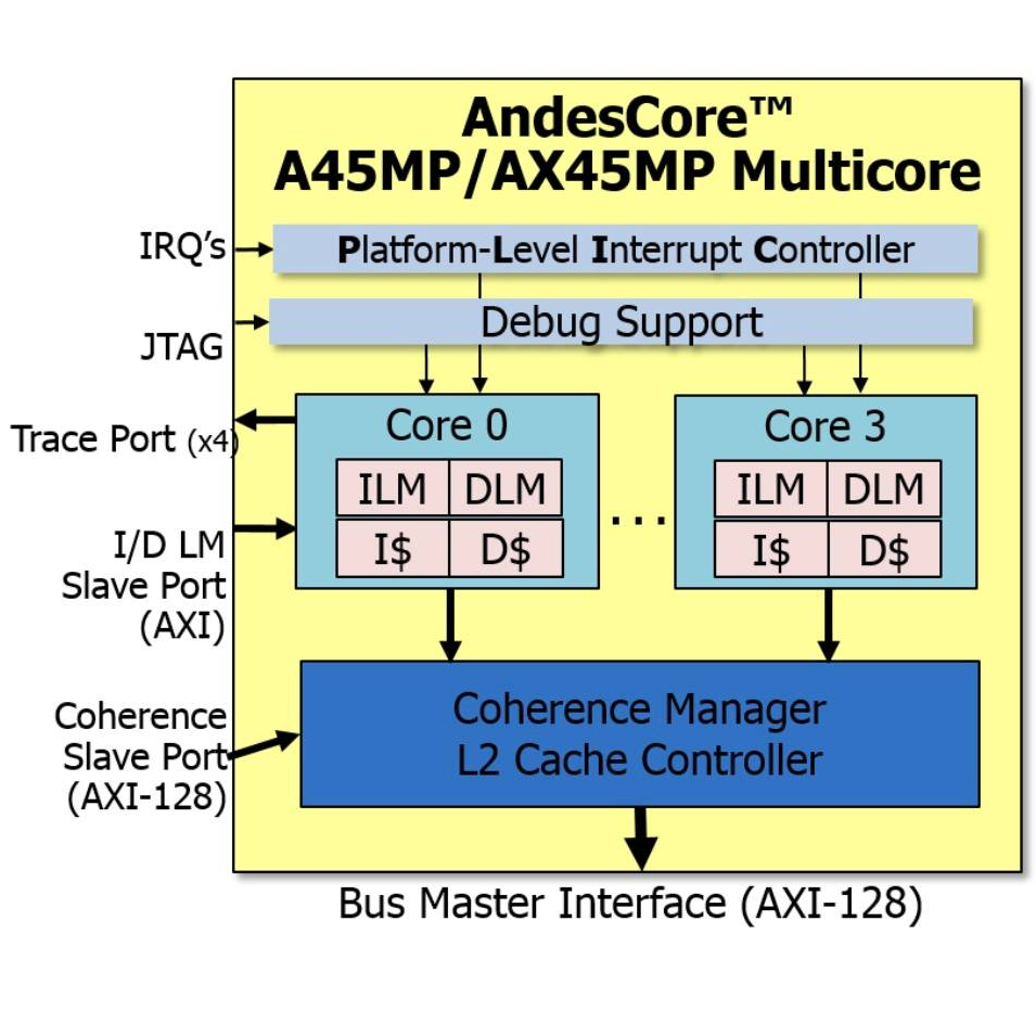 AndesCore™ AX45MP Multicore RISC-V CPU Processor Core