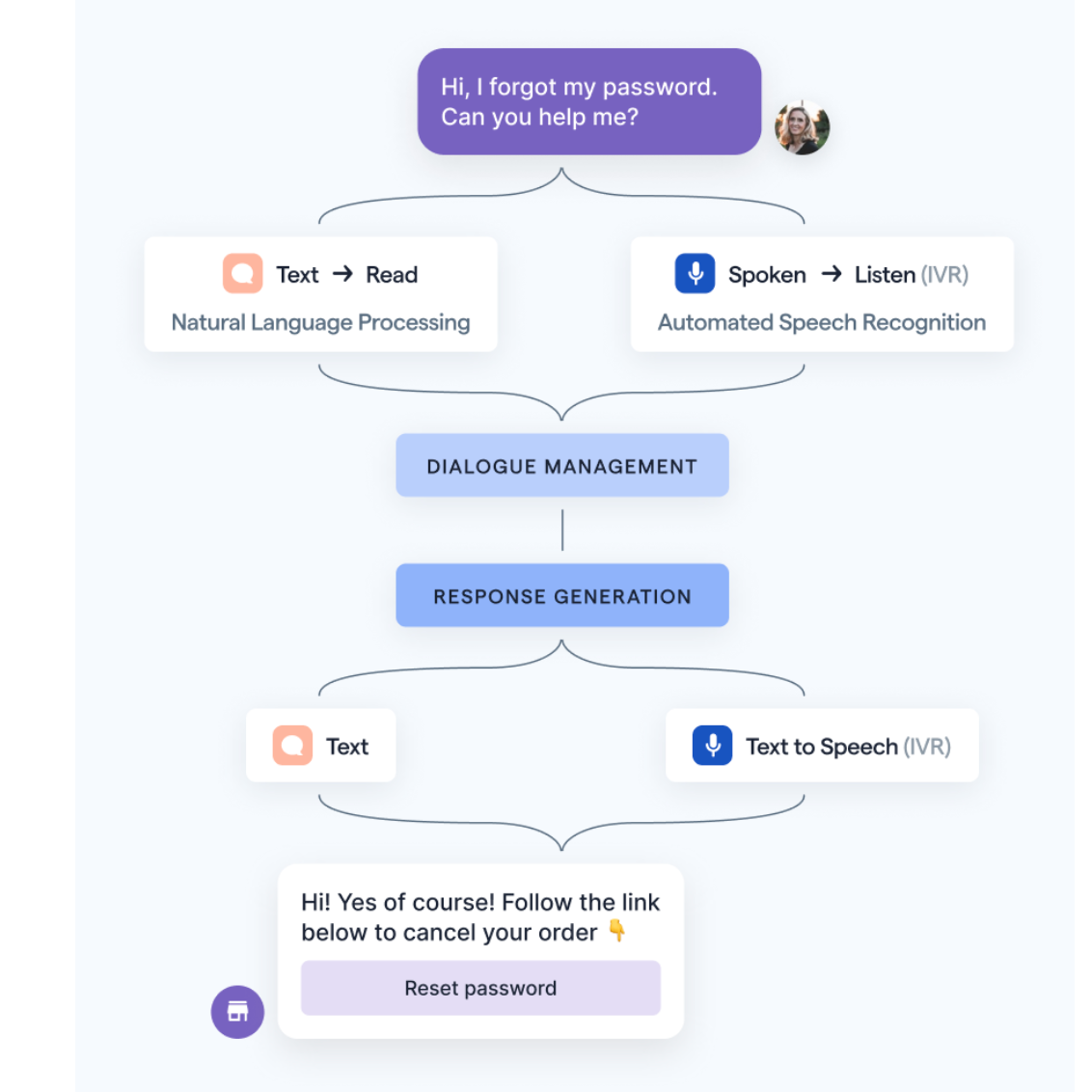 Conversational AI Platform