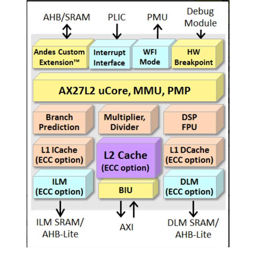 AndesCore™ AX27L2 RISC-V CPU Processor Core