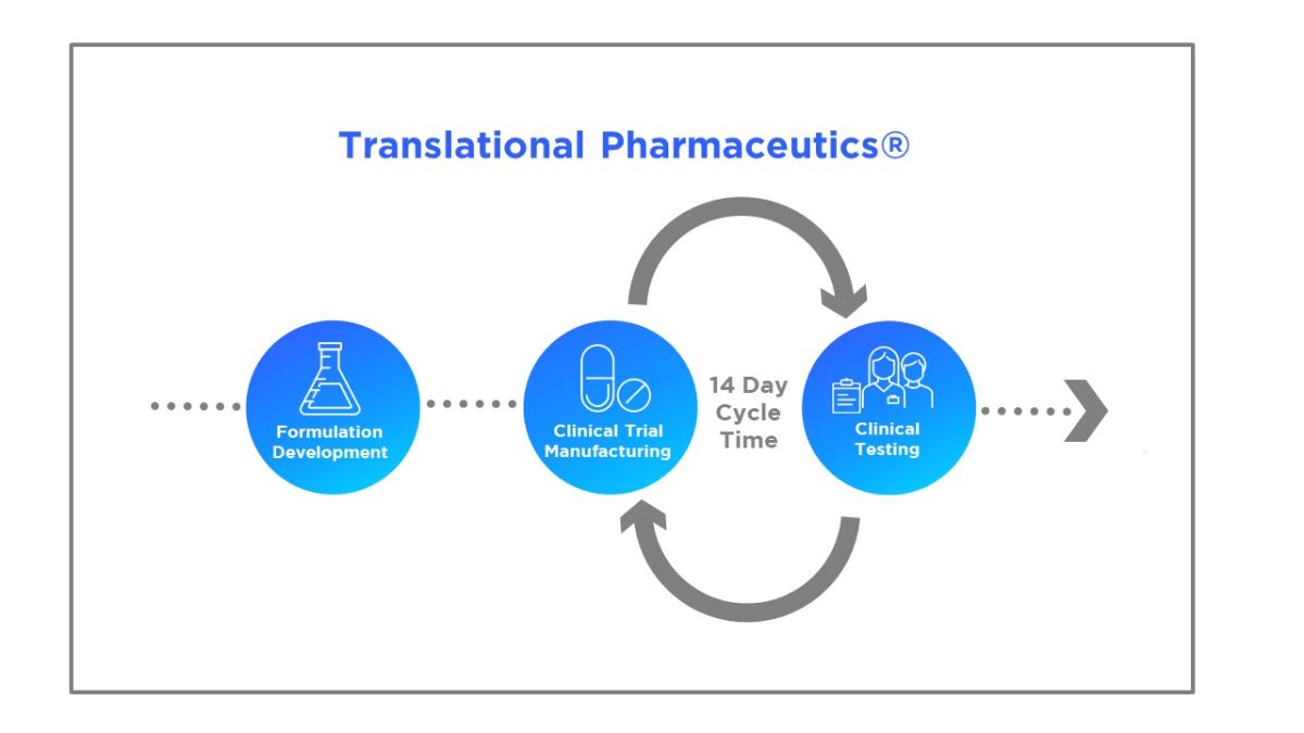 Translational Pharmaceutics
