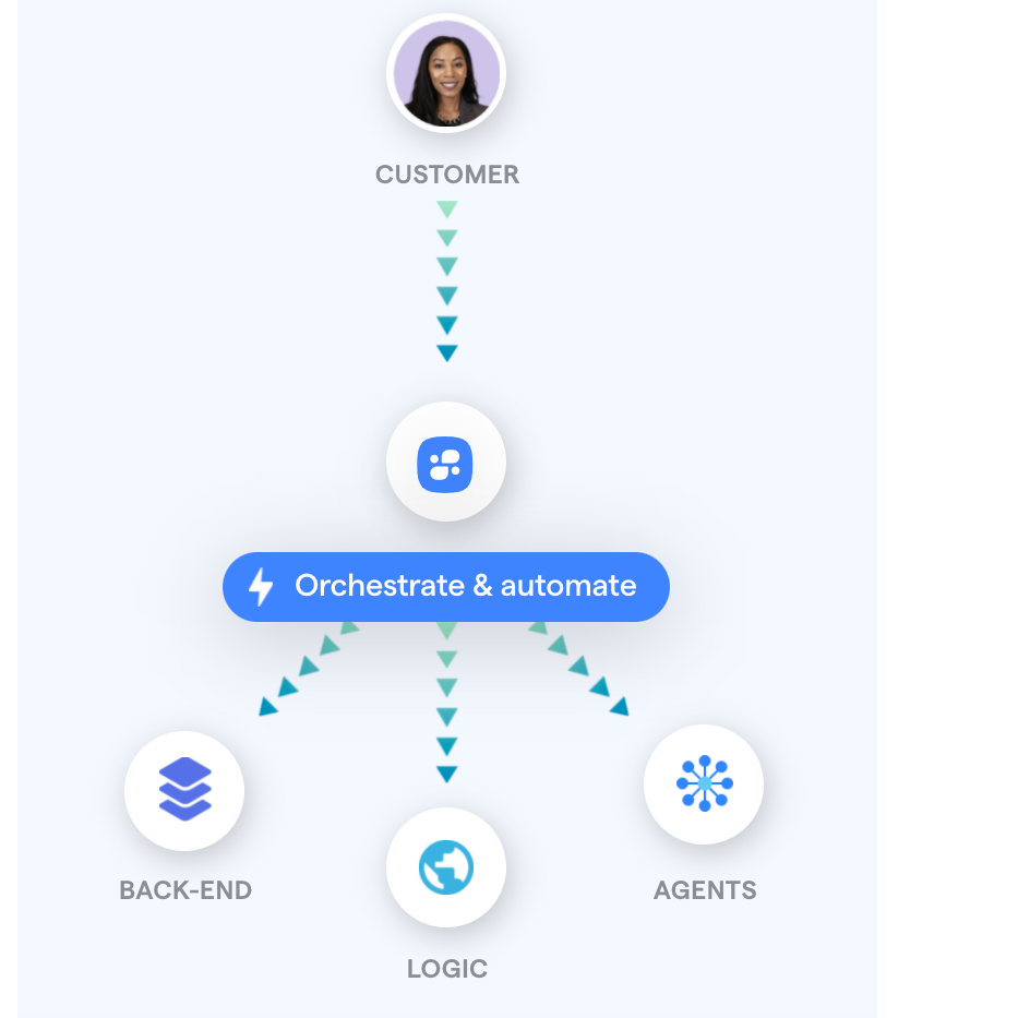 Customer Service Automation Platform