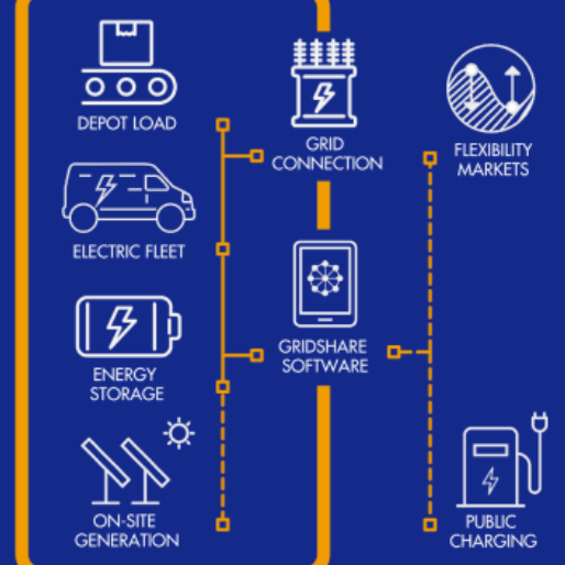 Optimising Smart EV Fleet Charging