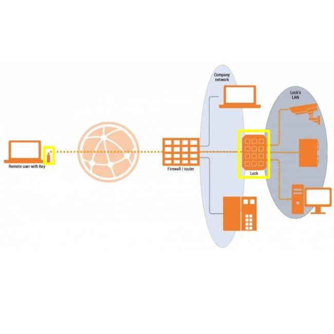 Remote Access / Ultra-secure and Ultra-Simple Solution