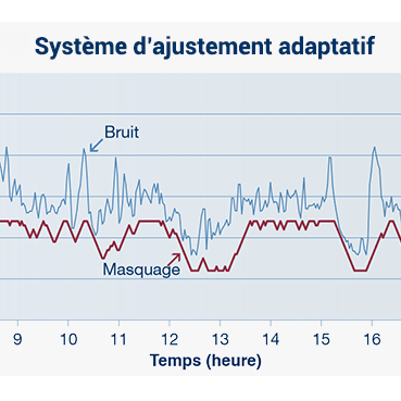 Ajustement adaptatif en temps réel // Adaptive Volume Control